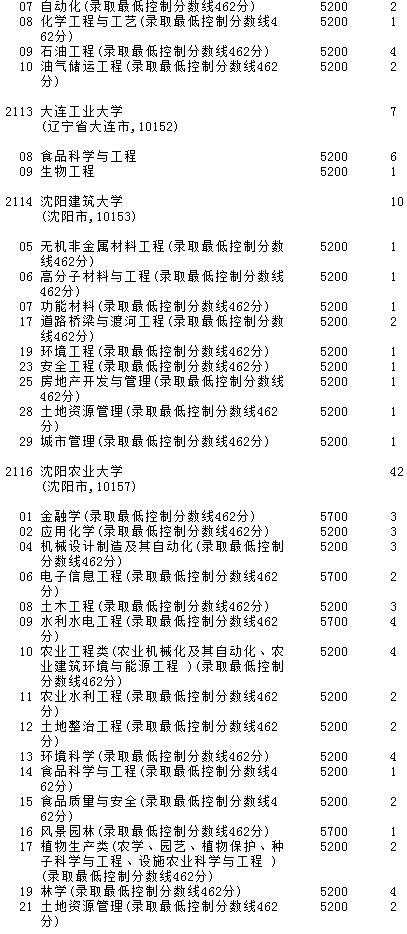 2021吉林高考第一批A段理工農(nóng)醫(yī)類(lèi)征集計(jì)劃