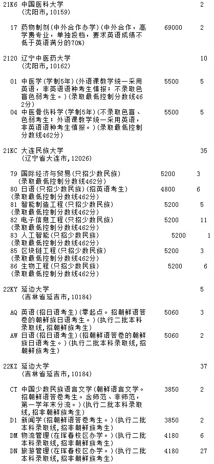 2021吉林高考第一批A段理工農(nóng)醫(yī)類(lèi)征集計(jì)劃
