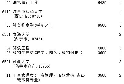 2021吉林高考第一批A段理工農(nóng)醫(yī)類(lèi)征集計(jì)劃