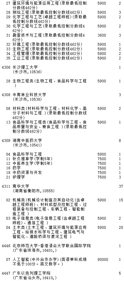 2021吉林高考第一批A段理工農(nóng)醫(yī)類(lèi)征集計(jì)劃