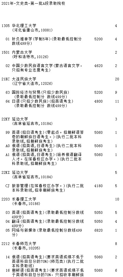 2021吉林高考第一批A段文史類征集計(jì)劃（第二輪）