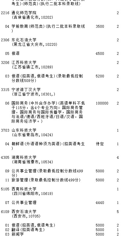 2021吉林高考第一批A段文史類征集計(jì)劃（第二輪）