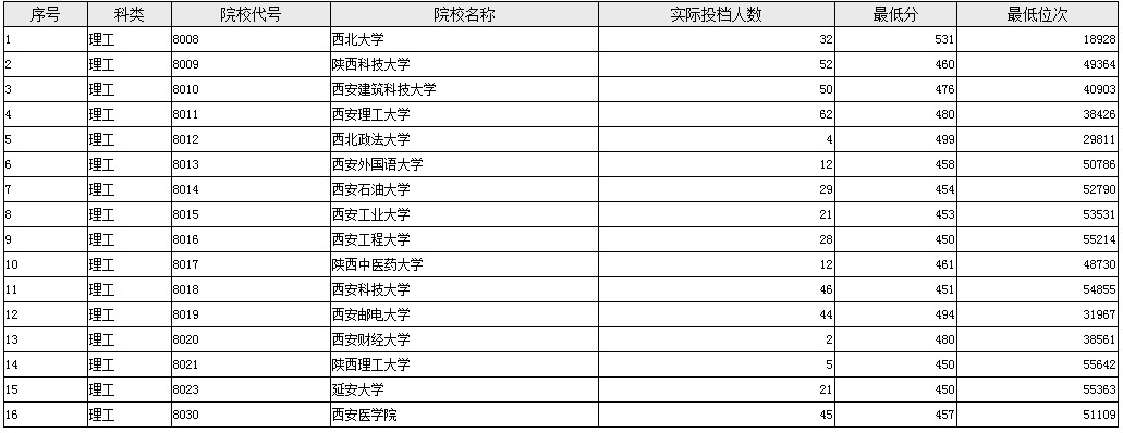 陜西單設(shè)本科B段地方專項(xiàng)計(jì)劃征集投檔最低分（理工）