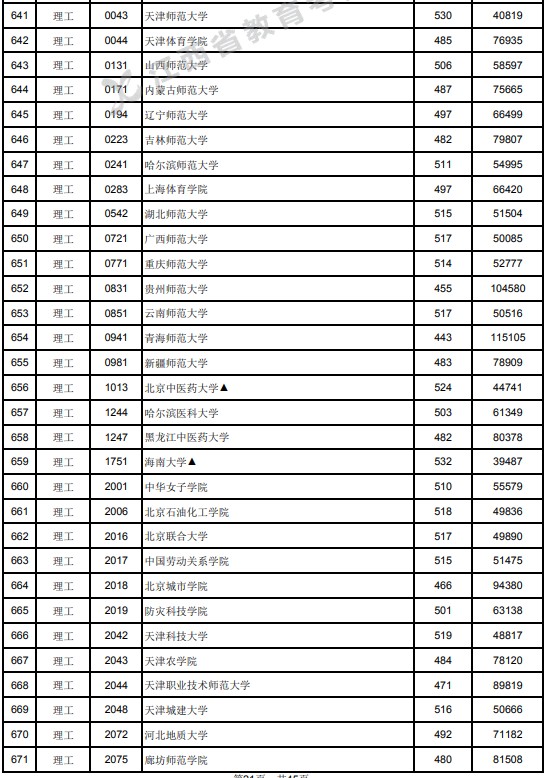 2021江西高考本科二批理工類投檔分數(shù)線1.jpg