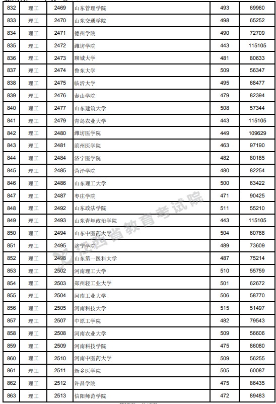 2021江西高考本科二批理工類投檔分數(shù)線7.jpg