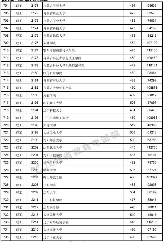 2021江西高考本科二批理工類投檔分數(shù)線3.jpg