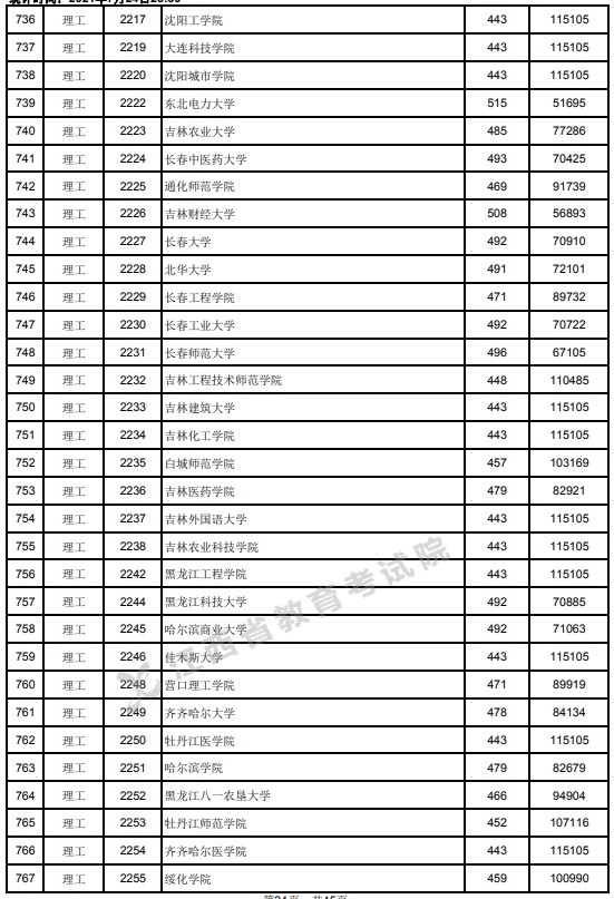 2021江西高考本科二批理工類投檔分數(shù)線4.jpg