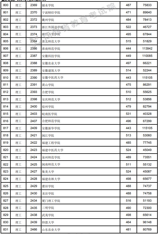 2021江西高考本科二批理工類投檔分數(shù)線6.jpg