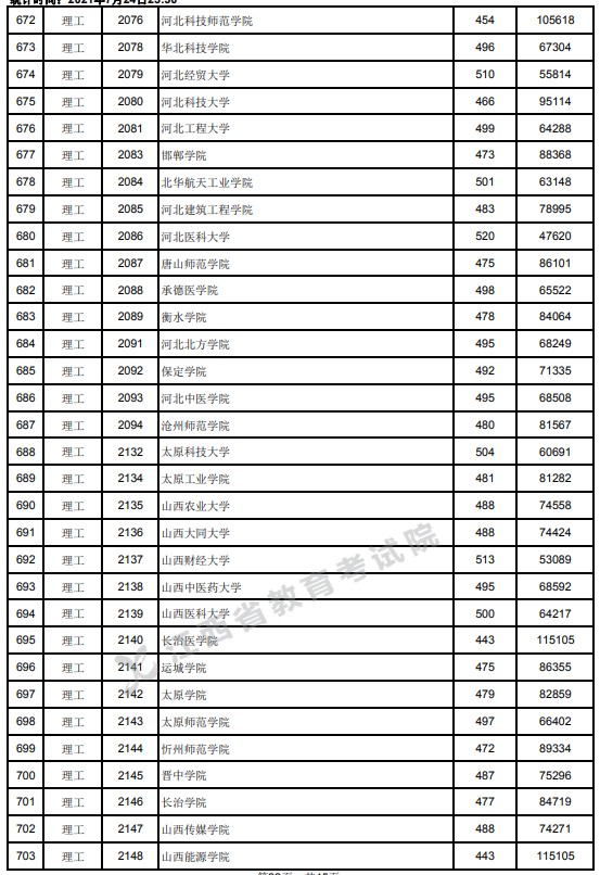 2021江西高考本科二批理工類投檔分數(shù)線2.jpg