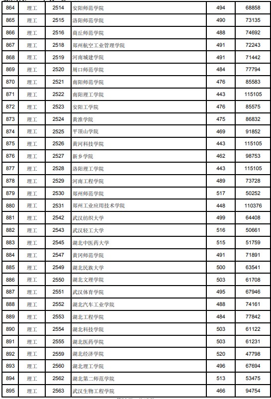 2021江西高考本科二批理工類投檔分數(shù)線8.jpg