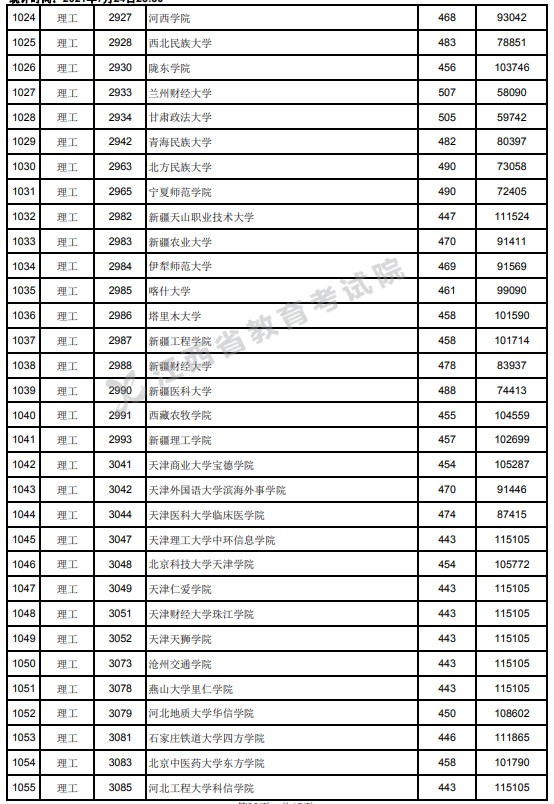 2021江西高考本科二批理工類投檔分數(shù)線13.jpg