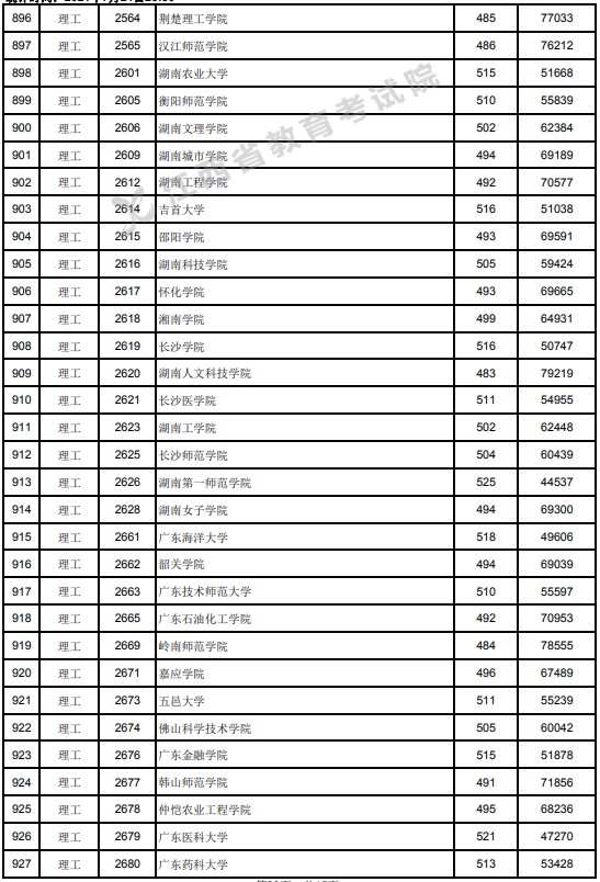 2021江西高考本科二批理工類投檔分數(shù)線9.jpg