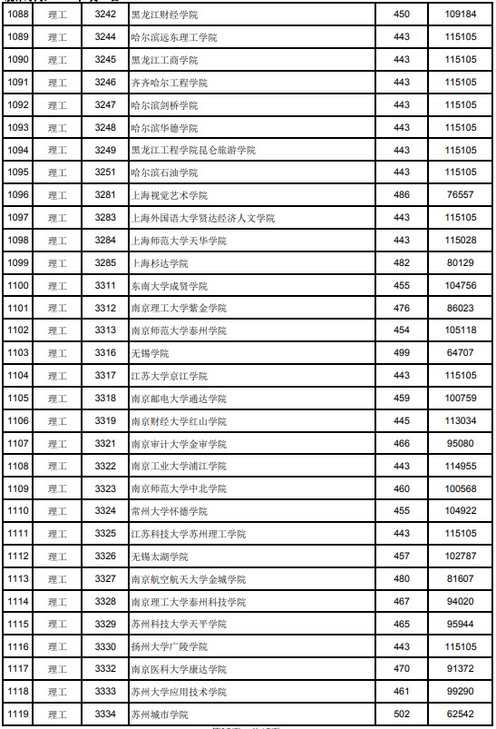 2021江西高考本科二批理工類投檔分數(shù)線15.jpg