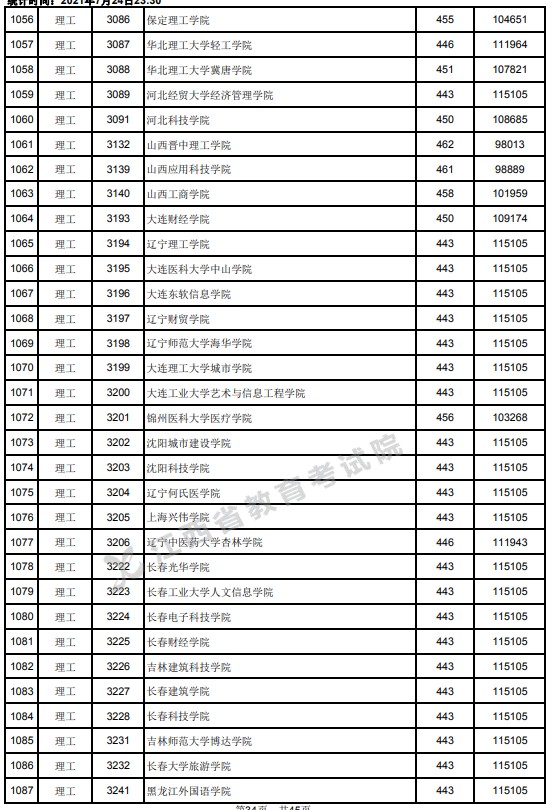 2021江西高考本科二批理工類投檔分數(shù)線14.jpg