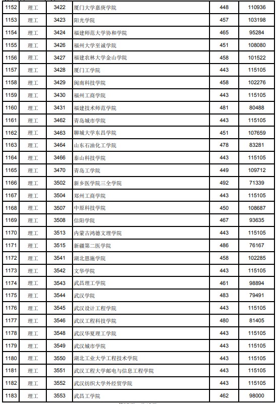 2021江西高考本科二批理工類投檔分數(shù)線17.jpg