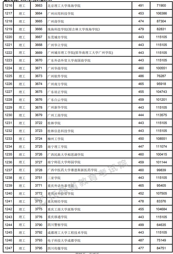 2021江西高考本科二批理工類投檔分數(shù)線19.jpg