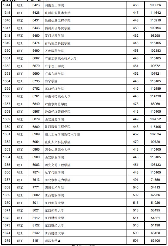 2021江西高考本科二批理工類投檔分數(shù)線23.jpg