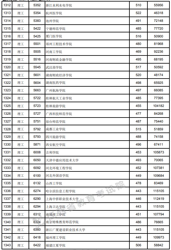 2021江西高考本科二批理工類投檔分數(shù)線22.jpg