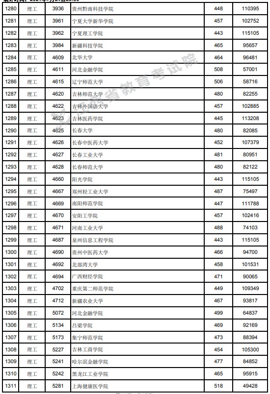 2021江西高考本科二批理工類投檔分數(shù)線21.jpg