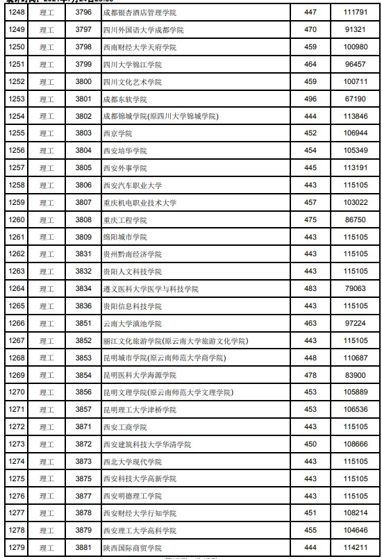 2021江西高考本科二批理工類投檔分數(shù)線20.jpg