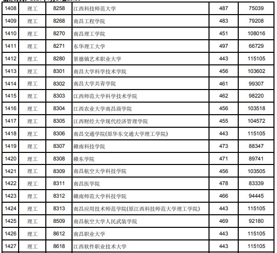 2021江西高考本科二批理工類投檔分數(shù)線25.jpg