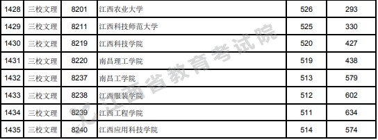 2021江西高考本科二批三校生文理類投檔分?jǐn)?shù)線