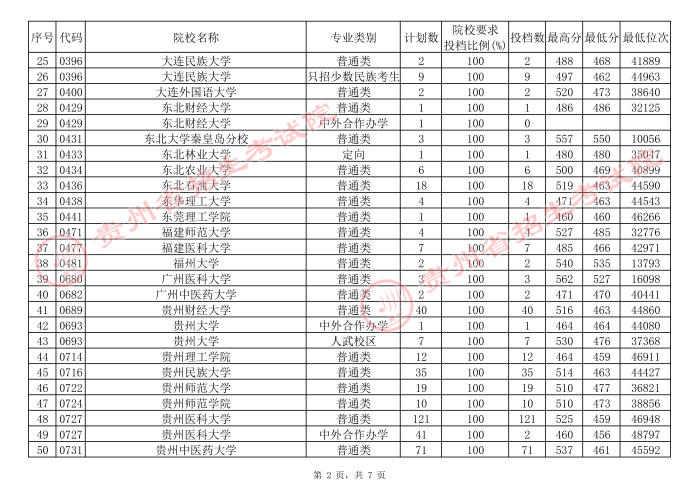 2021貴州高考本科一批院校補(bǔ)報(bào)志愿平行投檔分?jǐn)?shù)線（理工）2.jpg