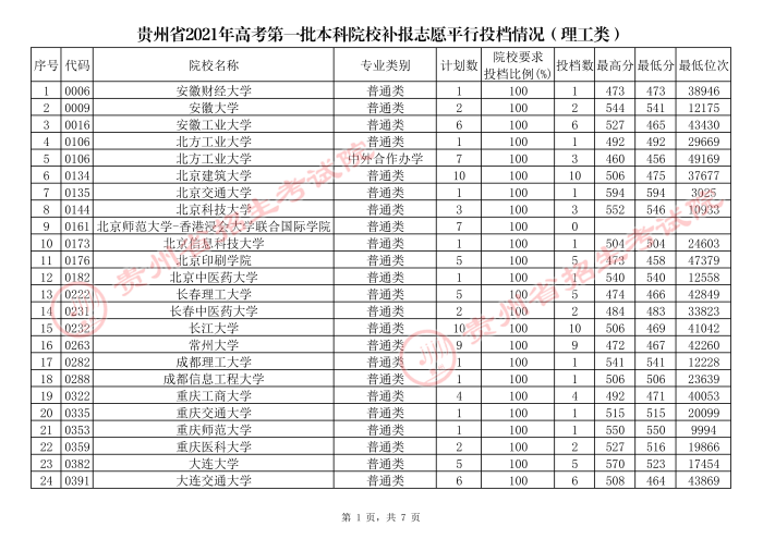 2021貴州高考本科一批院校補(bǔ)報(bào)志愿平行投檔分?jǐn)?shù)線（理工）1.jpg