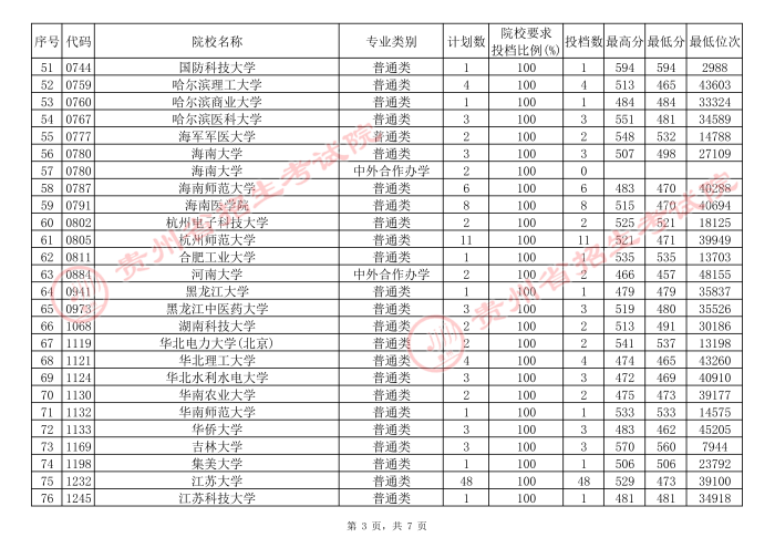 2021貴州高考本科一批院校補(bǔ)報(bào)志愿平行投檔分?jǐn)?shù)線（理工）3.jpg