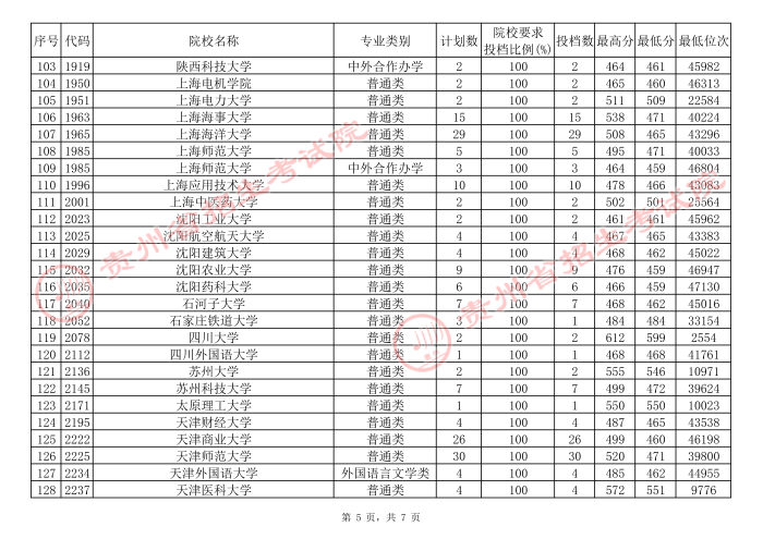 2021貴州高考本科一批院校補(bǔ)報(bào)志愿平行投檔分?jǐn)?shù)線（理工）5.jpg