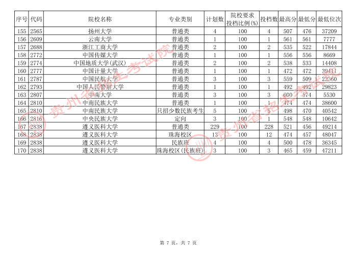 2021貴州高考本科一批院校補(bǔ)報(bào)志愿平行投檔分?jǐn)?shù)線（理工）7.jpg