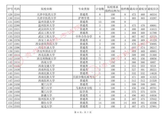 2021貴州高考本科一批院校補(bǔ)報(bào)志愿平行投檔分?jǐn)?shù)線（理工）6.jpg