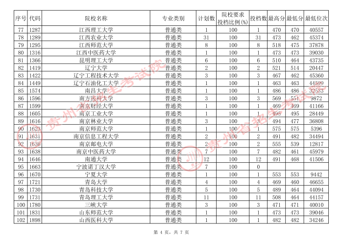 2021貴州高考本科一批院校補(bǔ)報(bào)志愿平行投檔分?jǐn)?shù)線（理工）4.jpg