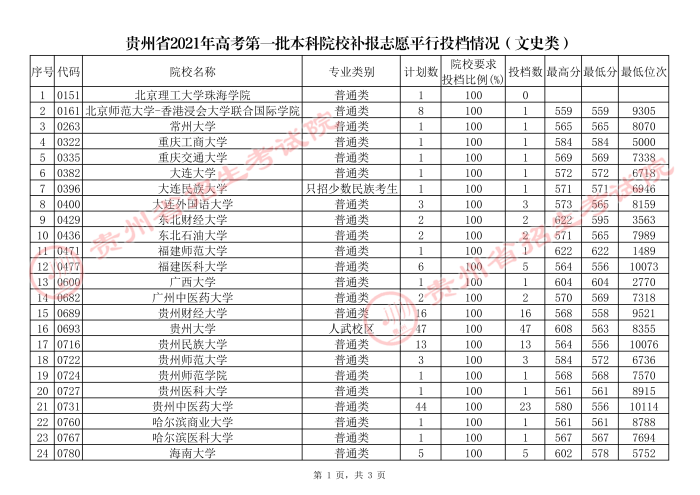 2021貴州高考本科一批院校補(bǔ)報(bào)志愿平行投檔分?jǐn)?shù)線（文史）1.jpg
