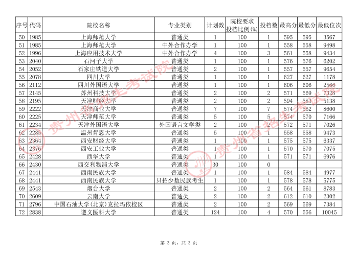 2021貴州高考本科一批院校補(bǔ)報(bào)志愿平行投檔分?jǐn)?shù)線（文史）3.jpg