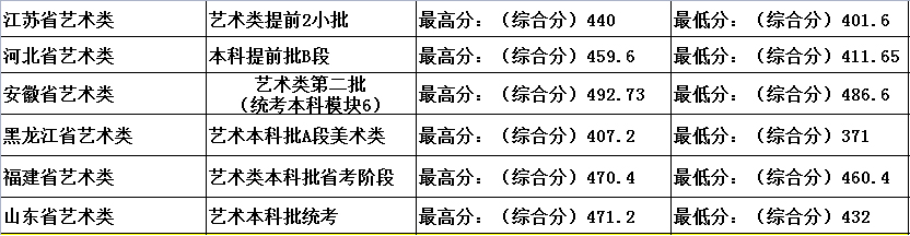 河南工學(xué)院2021年藝術(shù)類(lèi)本科專(zhuān)業(yè)錄取分?jǐn)?shù)線