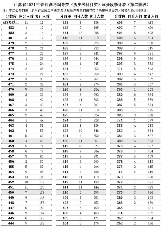 江蘇2021高考藝術類編導類逐分段統(tǒng)計表（第二階段）