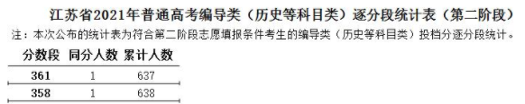江蘇2021高考藝術類編導類逐分段統(tǒng)計表（第二階段）