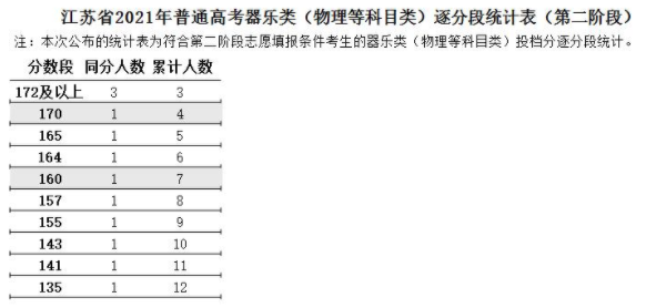 江蘇2021高考藝術(shù)類器樂類逐分段統(tǒng)計(jì)表（第二階段）