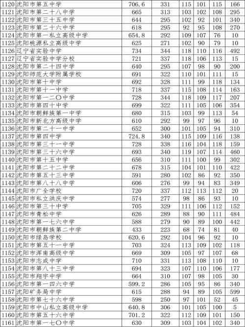 2021沈陽(yáng)市中招錄取分?jǐn)?shù)線公布