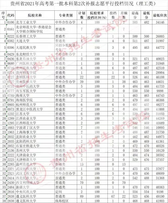 2021貴州高考本科一批院校第二次補(bǔ)報(bào)志愿平行投檔分?jǐn)?shù)線