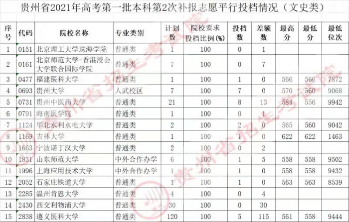 2021貴州高考本科一批院校第二次補(bǔ)報(bào)志愿平行投檔分?jǐn)?shù)線