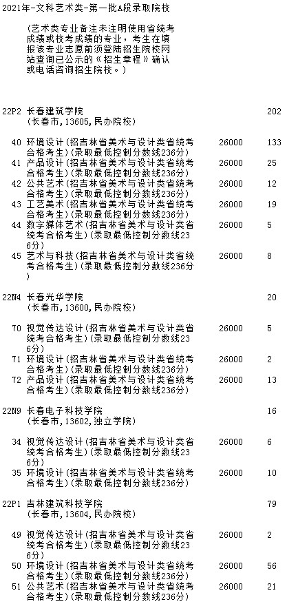 2021吉林高考第一批A段藝術(shù)類征集計劃（第三輪）