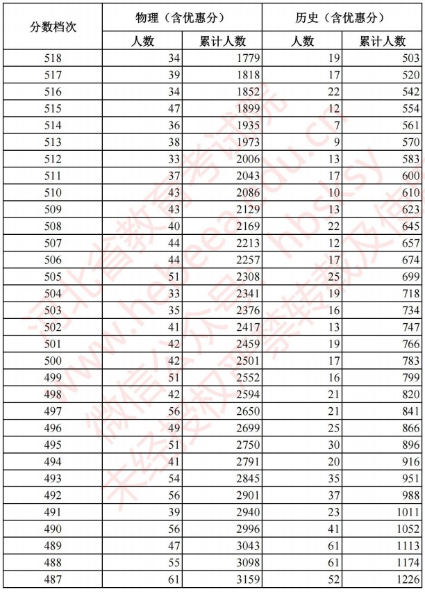 2021河北高考考生成績統(tǒng)計(jì)表（物理、歷史）3.jpg