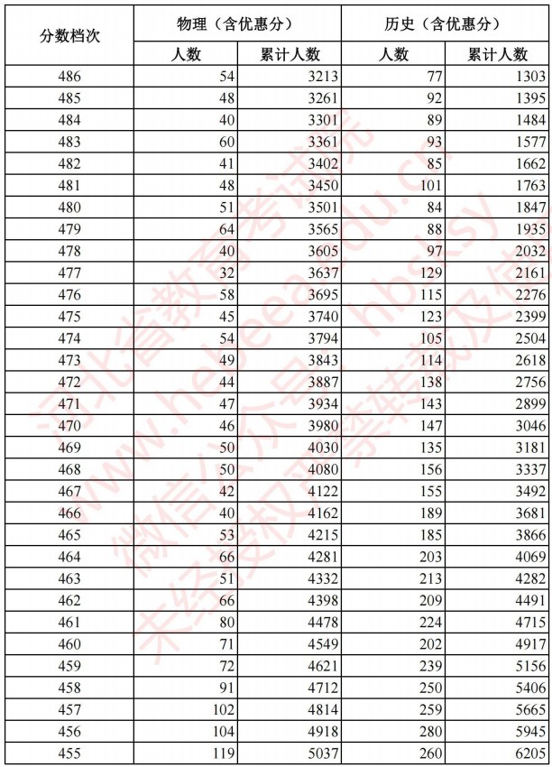 2021河北高考考生成績統(tǒng)計(jì)表（物理、歷史）4.jpg