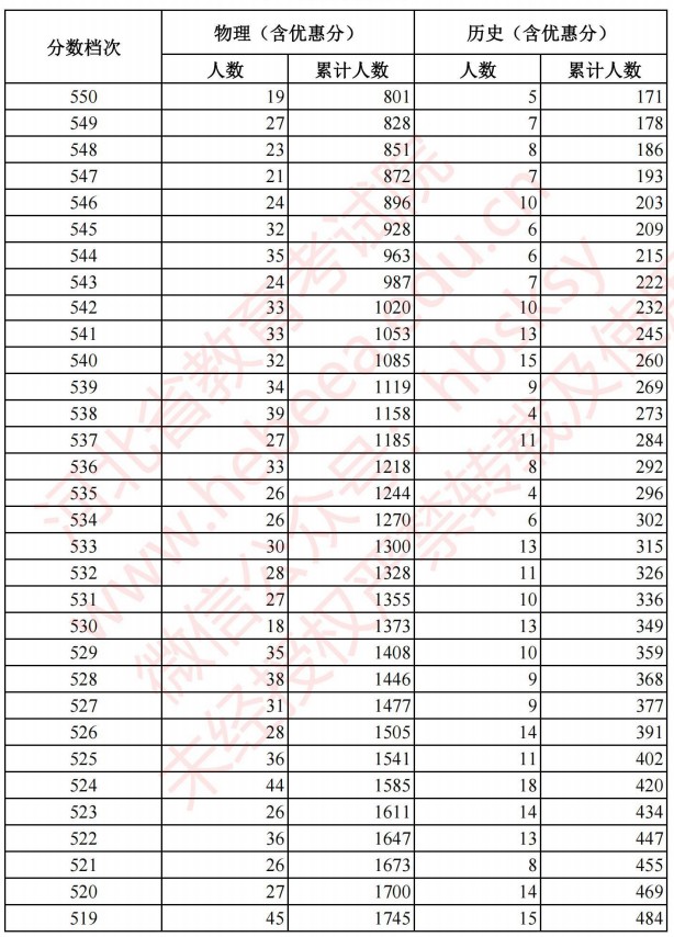 2021河北高考考生成績統(tǒng)計(jì)表（物理、歷史）2.jpg