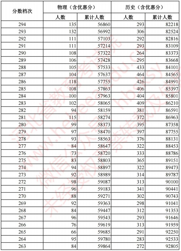 2021河北高考考生成績統(tǒng)計(jì)表（物理、歷史）10.jpg