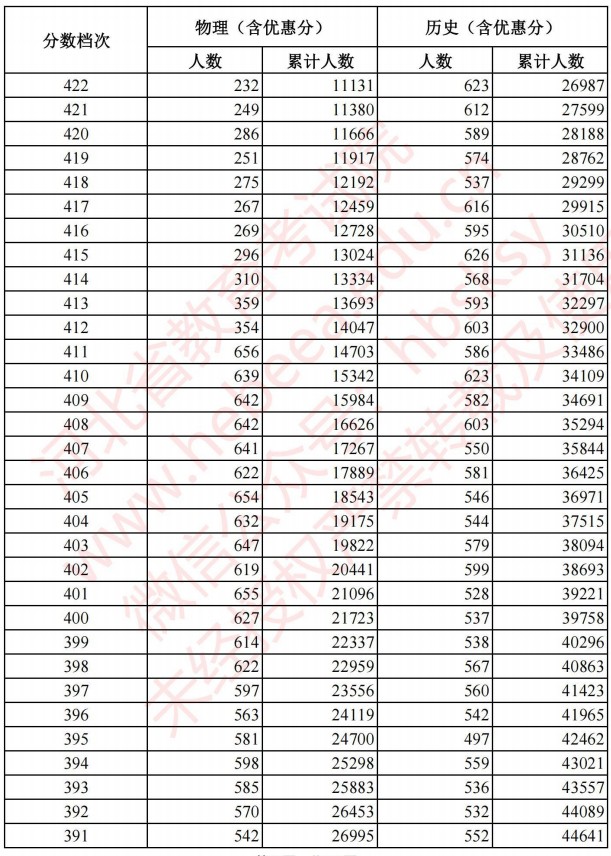 2021河北高考考生成績統(tǒng)計(jì)表（物理、歷史）6.jpg