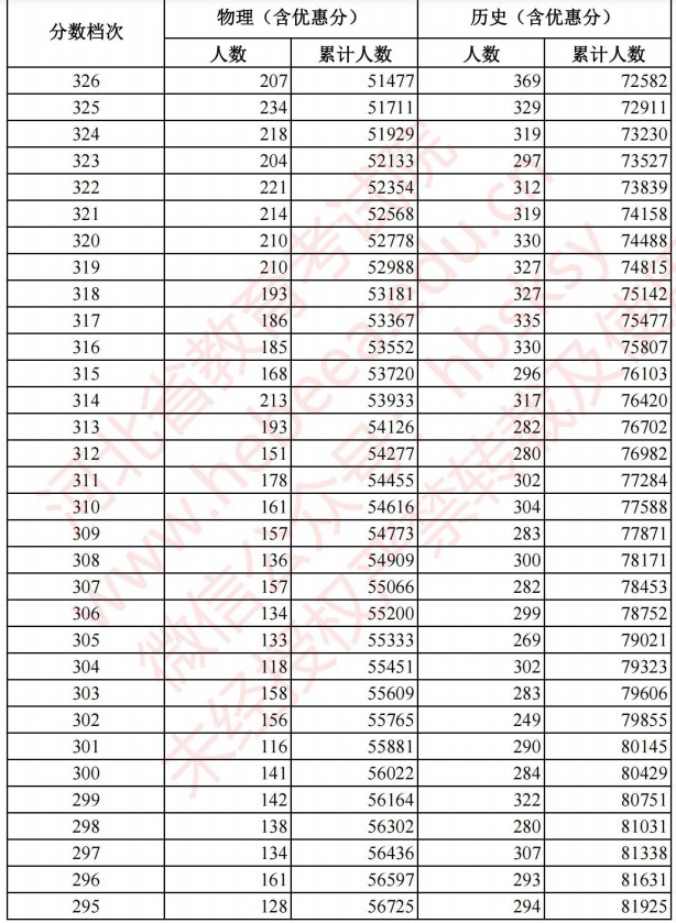 2021河北高考考生成績統(tǒng)計(jì)表（物理、歷史）9.jpg