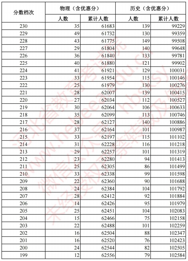 2021河北高考考生成績統(tǒng)計(jì)表（物理、歷史）12.jpg